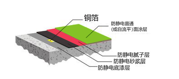 环氧防静电地坪